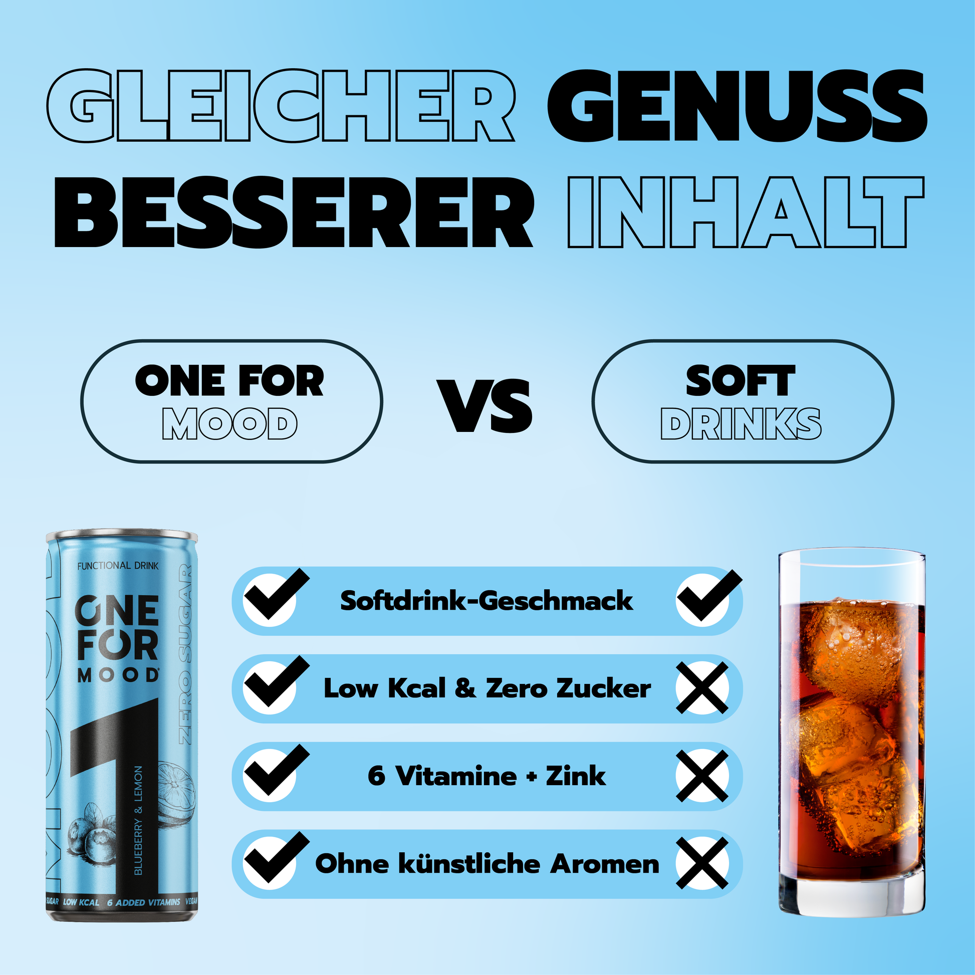 Vergleichsgrafik von ONE FOR Mood als zuckerfreie Softdrink-Alternative mit natürlichen Blueberry-Lemon Geschmack, Low Cal, 6 Vitaminen, Zink und ohne künstliche Aromen.